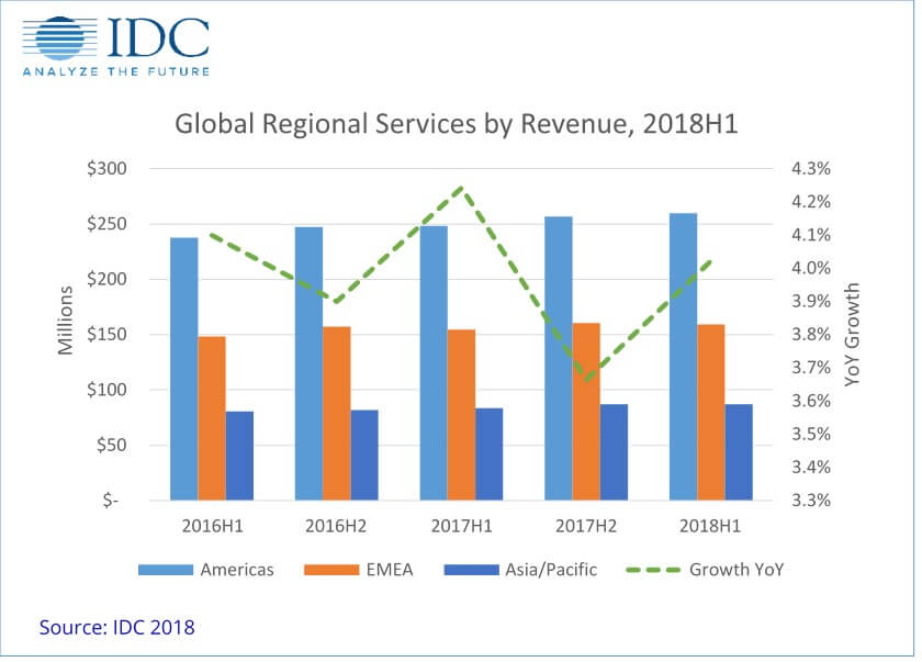 idc global outsourcing business size 2018